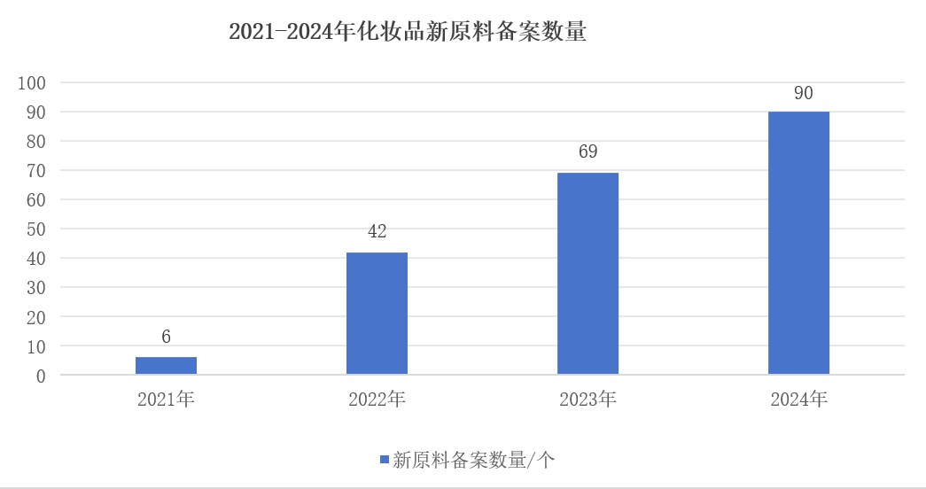中國,化妝品,新原料,備案,國妝