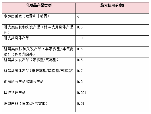 歐盟SCCS,水楊酸芐酯,SCCS,妝合規,日用香精