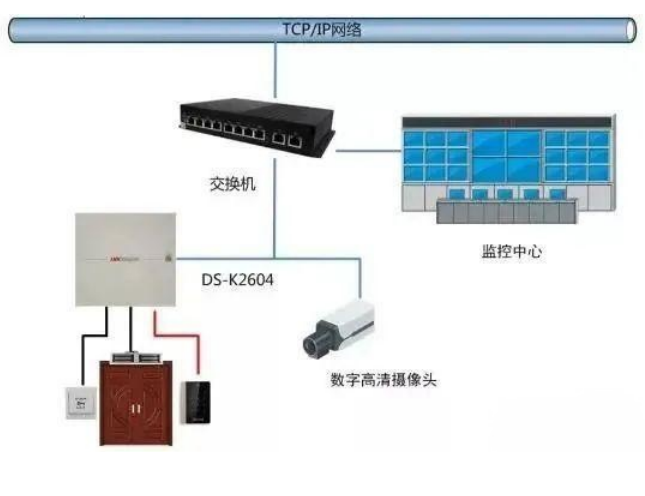智能安防甘肅金創與大家一起探討門禁系統與消防、視頻、智能樓宇系統的聯動方式